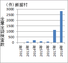 増えている福島県飯舘村産米の全量全袋検査数