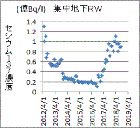 １億（Ｂｑ／ｌ）程度の福島第一汚染水セシウム１３７濃度