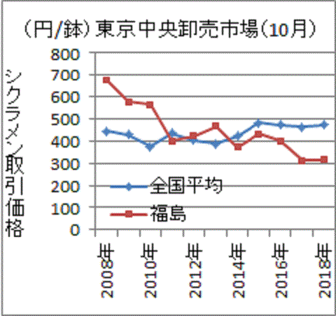 事故後はどんどん下がる福島産シクラメンの価格（１０月）