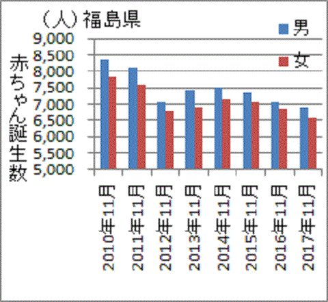 ４年連続で減少する福島の赤ちゃん誕生数