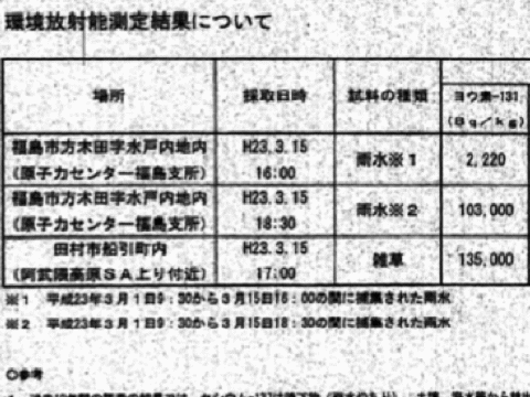 ２０１１年３月１５日にはヨウ素１３１で汚染されていた福島