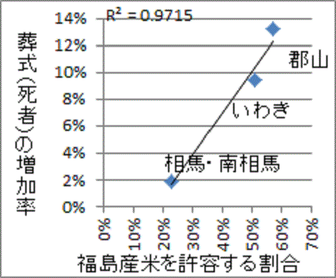 直線に並ぶ福島産米許容率と葬式増加率の相関