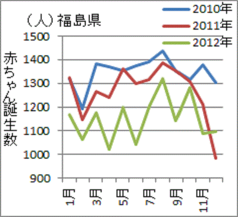 ２０１１年３月以降に低下した福島の赤ちゃん誕生数