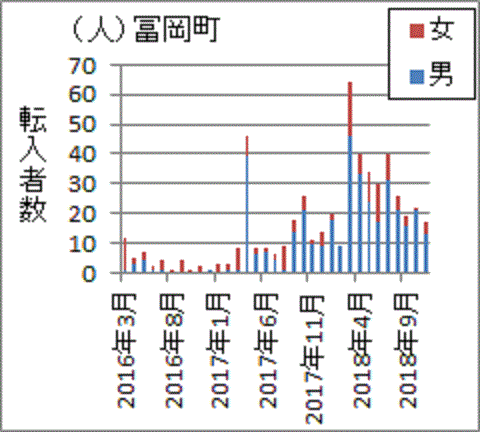 ２０１７年４月以降に急に増えた富岡町への転入者