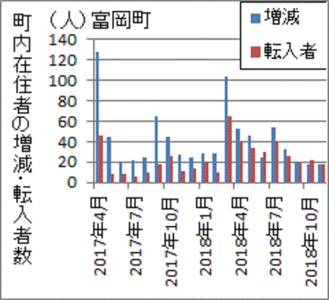 住民増分と新規転入者はほぼ同じになった福島県富岡町