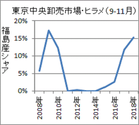 事故前年より東京中央卸売市場でのシェアが増えた福島産ヒラメ