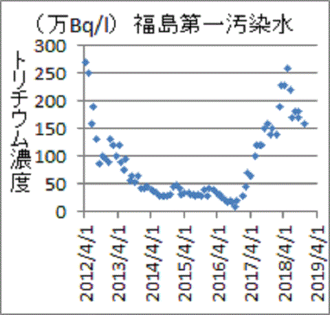 １８０万（Bq/l)程度の福島第一汚染水トリチウム