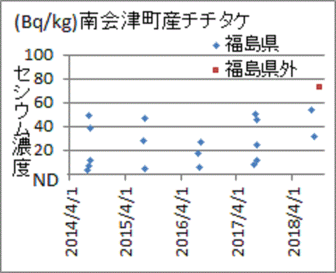 他に比べ低く出る福島県の南会津町産チチタケの検査結果