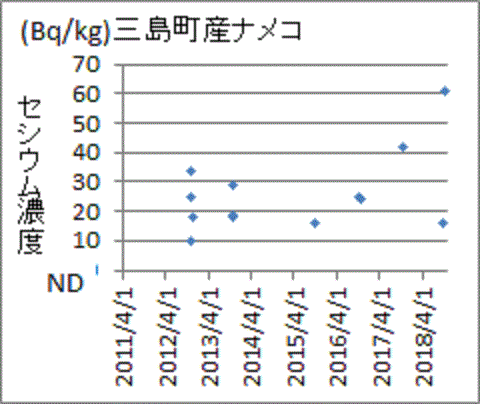 過去最高を記録した福島県三島町産ナメコのセシウム