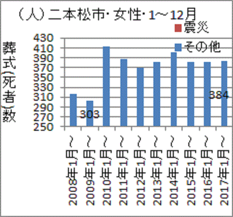 2011年に突然増えた福島県二本松市女性の死亡数