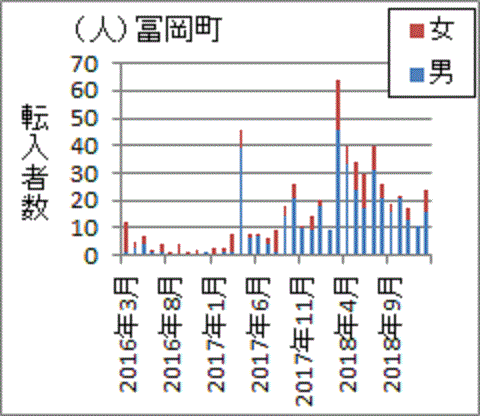 2017年4月以降に増えた富岡町への転入者数