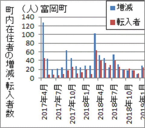 町内在住者増分とほぼ同じ富岡町への転入者数