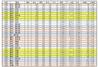 阪神_1940年~2018年チーム成績1