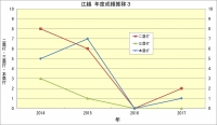 江越_年度成績推移3