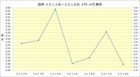 阪神2012年～2018年3月4月勝率