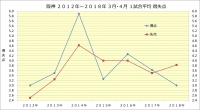 阪神2013年～2018年3月4月1試合平均得点a