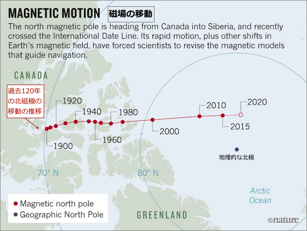 1 arctic-magntic-motion