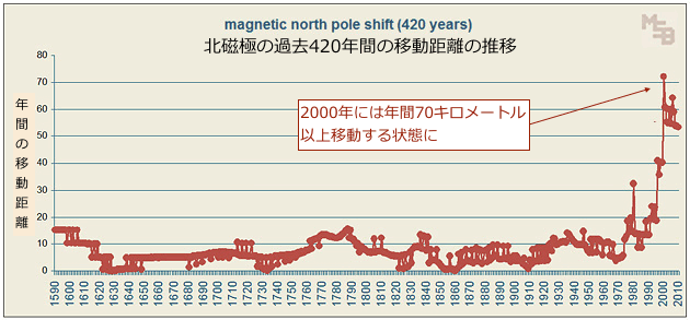 3 magnetic-pole-shift2001