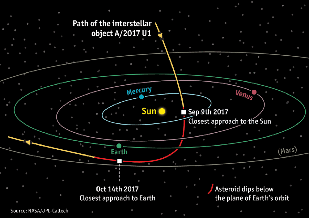 3 Oumuamua-orbit